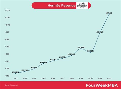 hermes chiffre d'affaire 2021|Hermès International : Chiffre d'affaires .